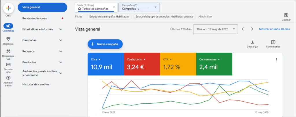 campaña de google ads con metricas actuales